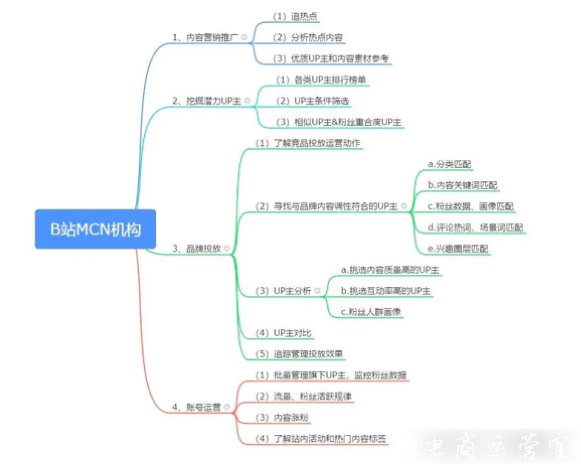 如何利用飛瓜數(shù)據(jù)b站版做嗶哩嗶哩內(nèi)容營銷推廣?如何挖掘潛力UP主?